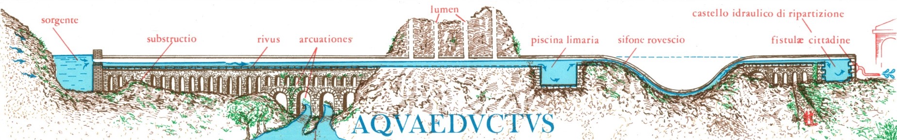 Operation of a Roman aqueduct